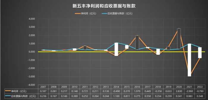 600975 新五丰 2007-2022年报