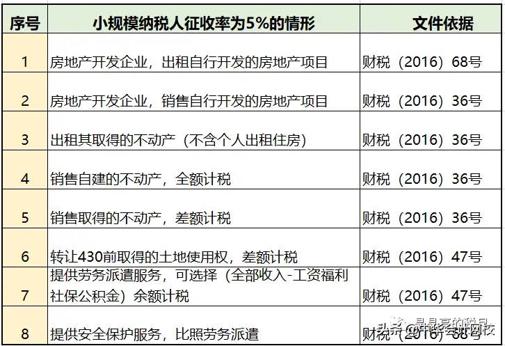 最新！2020年增值税税率表！5月1日正式实行！