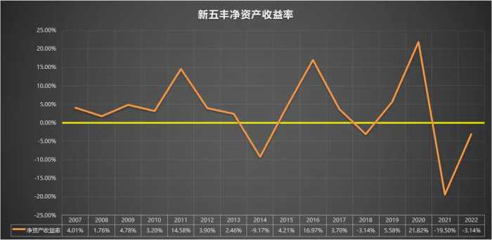 600975 新五丰 2007-2022年报