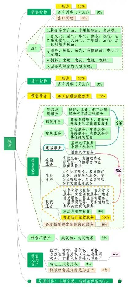 即将开始！关于增值税：从13%降低到3%！附2022年最新最全税率表