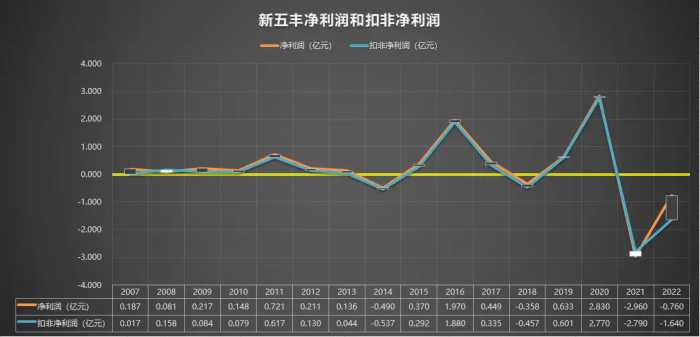 600975 新五丰 2007-2022年报