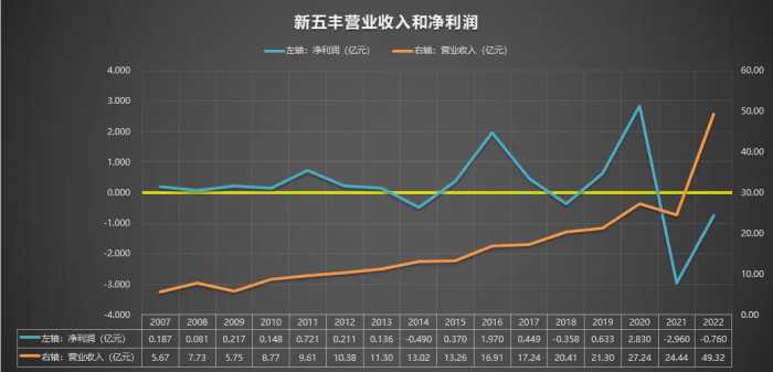 600975 新五丰 2007-2022年报