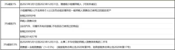 【完整版】2023年增值税税率大全及抵扣手册，建议收藏备查