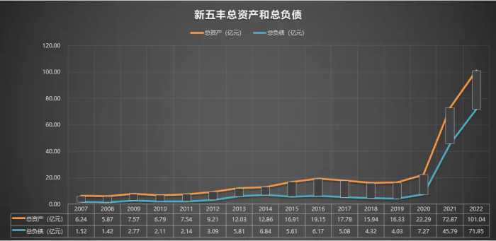 600975 新五丰 2007-2022年报