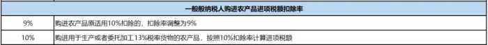 【完整版】2023年增值税税率大全及抵扣手册，建议收藏备查