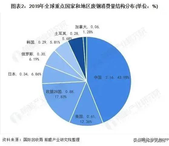 为什么我们宁愿选择进口铁矿石，而不愿去利用废钢做炼钢原料呢？