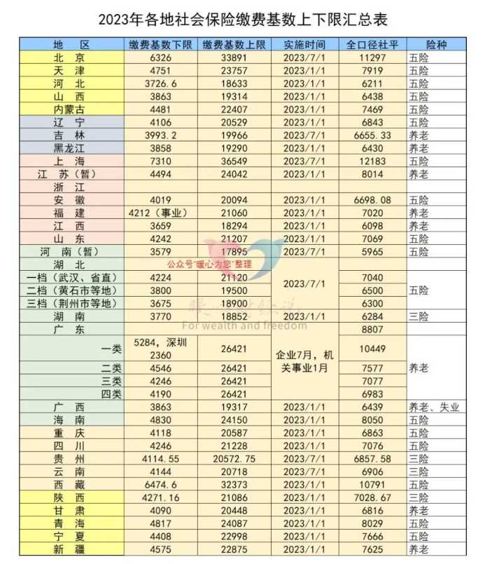 元旦起，深圳市养老保险缴费大幅上涨，吃亏了吗？为什么这样做？