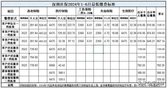 深圳社保2024年1-6月的缴费标准～