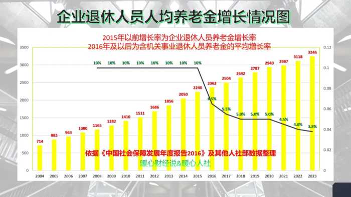 28省份2023年养老保险缴费基数汇总表，不同地区的缴费相差多少？