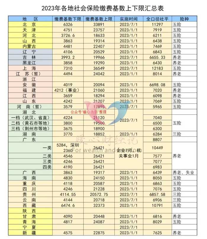 28省份2023年养老保险缴费基数汇总表，不同地区的缴费相差多少？