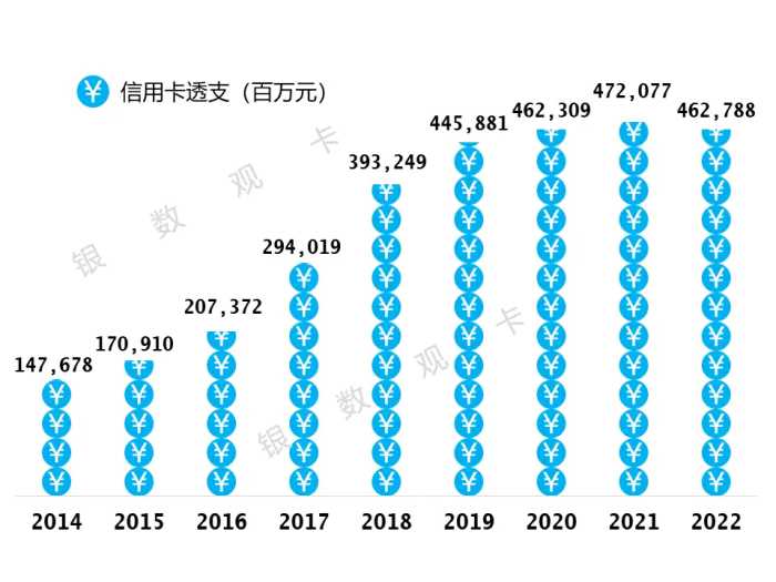 2022年业绩 | 民生银行信用卡：累计发卡6817.31万张