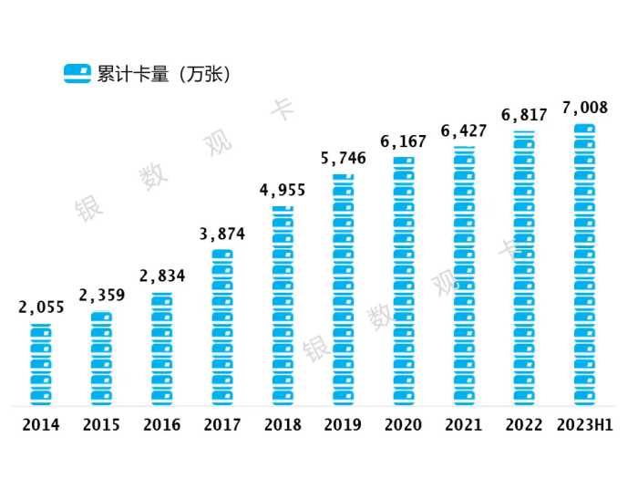 2023半年业绩 | 民生银行信用卡：累计发卡7,008.45万张