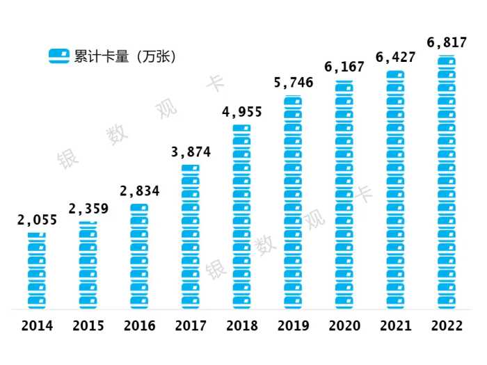 2022年业绩 | 民生银行信用卡：累计发卡6817.31万张