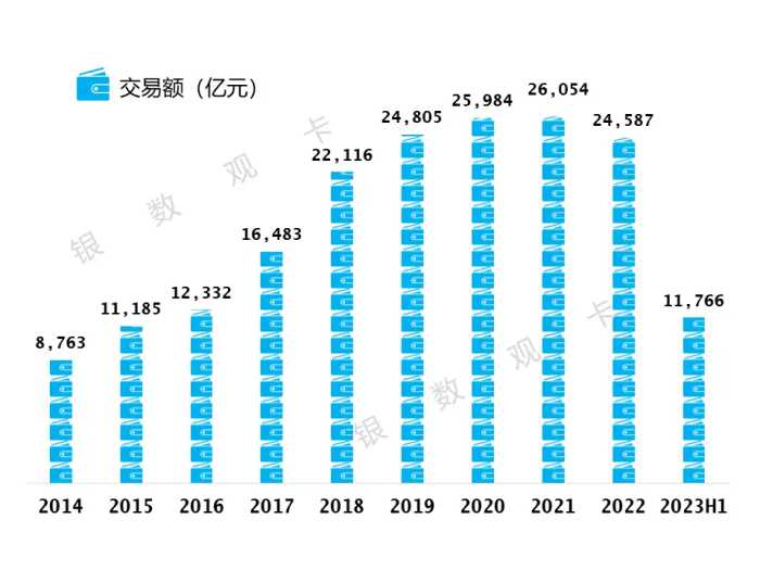 2023半年业绩 | 民生银行信用卡：累计发卡7,008.45万张