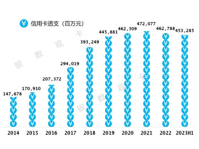 2023半年业绩 | 民生银行信用卡：累计发卡7,008.45万张