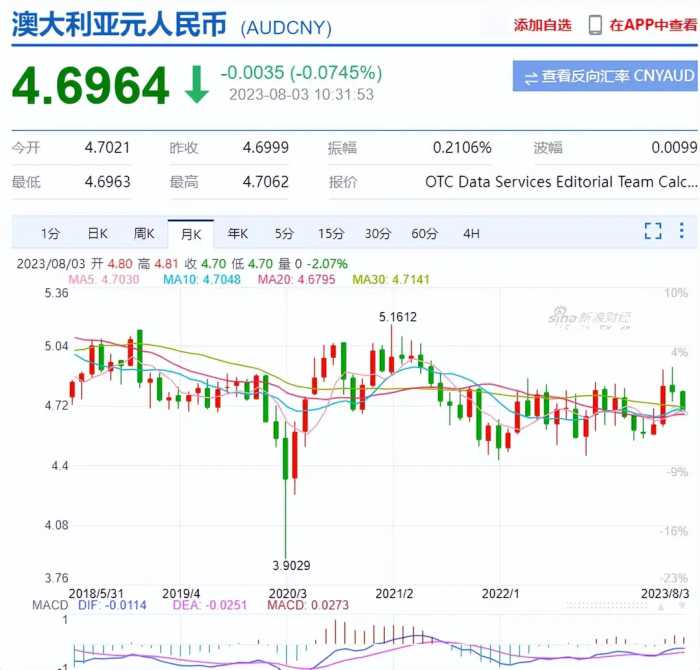 澳元汇率连跌数日, 至1:4.69! 央行或不再加息, 最早明年降息