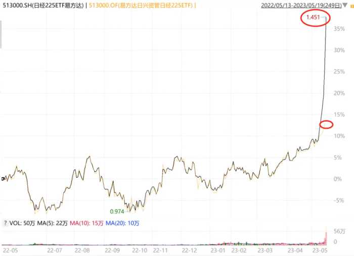 日经指数涨到3万点，创33年新高，能投资吗？