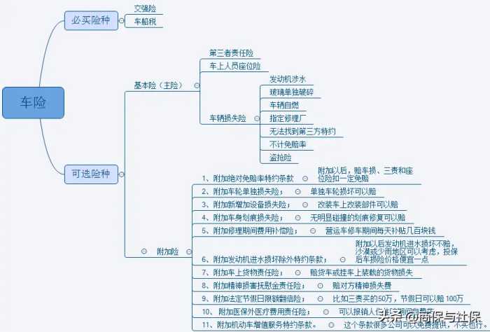 2022年车险全险包括什么？私家车哪些车险附加险是可以不买的？