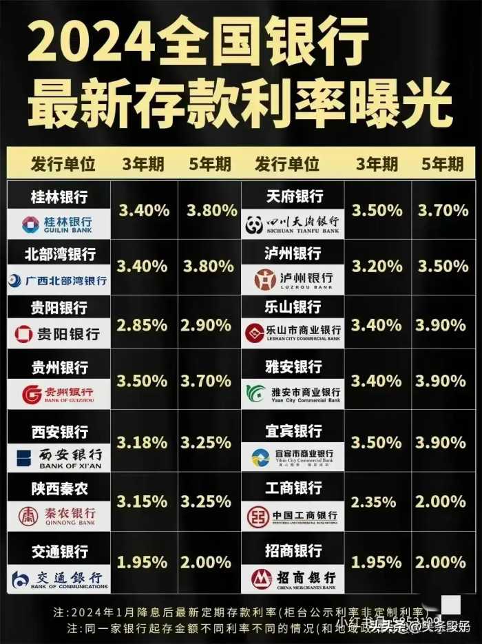 2024全国银行最新存款利率，终于有人整理出来了，收藏看看