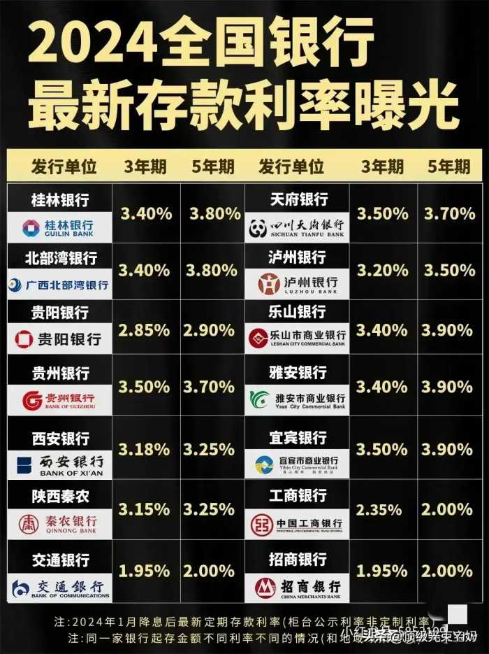 2024全国银行最新存款利率，终于有人整理出来了，收藏起来看看