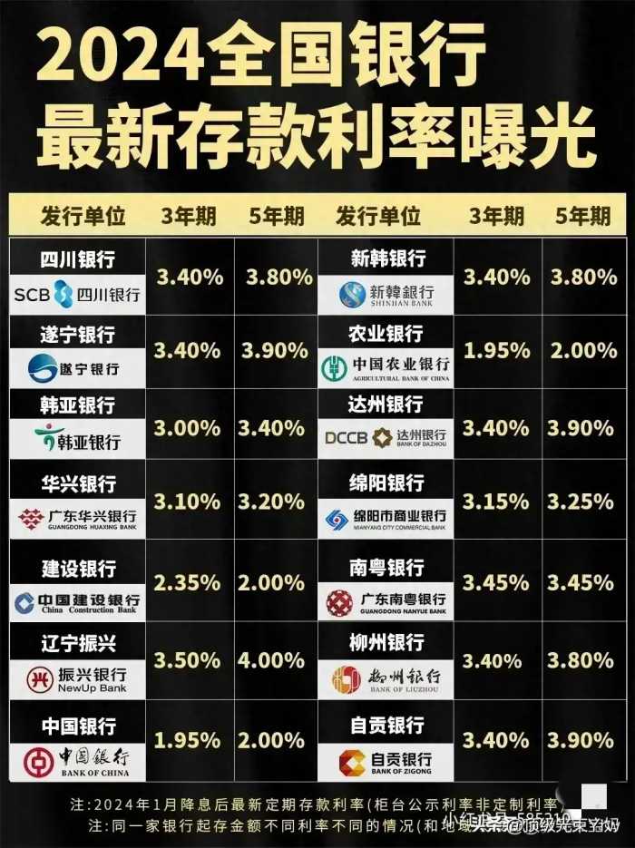 2024全国银行最新存款利率，终于有人整理出来了，收藏起来看看