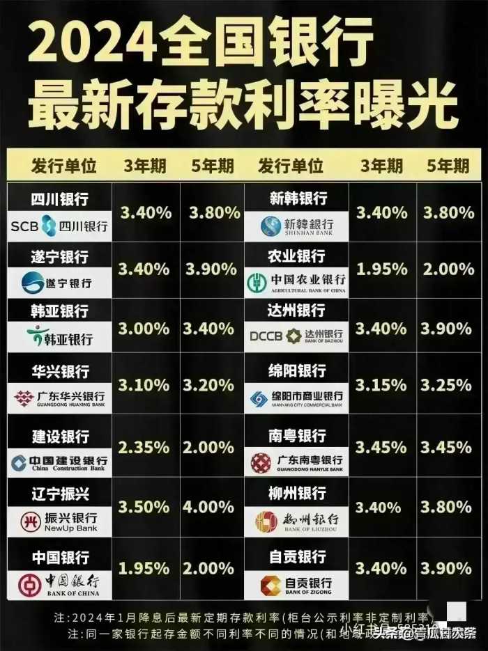 2024全国银行最新存款利率，一次性整理好了，看看哪家更高？