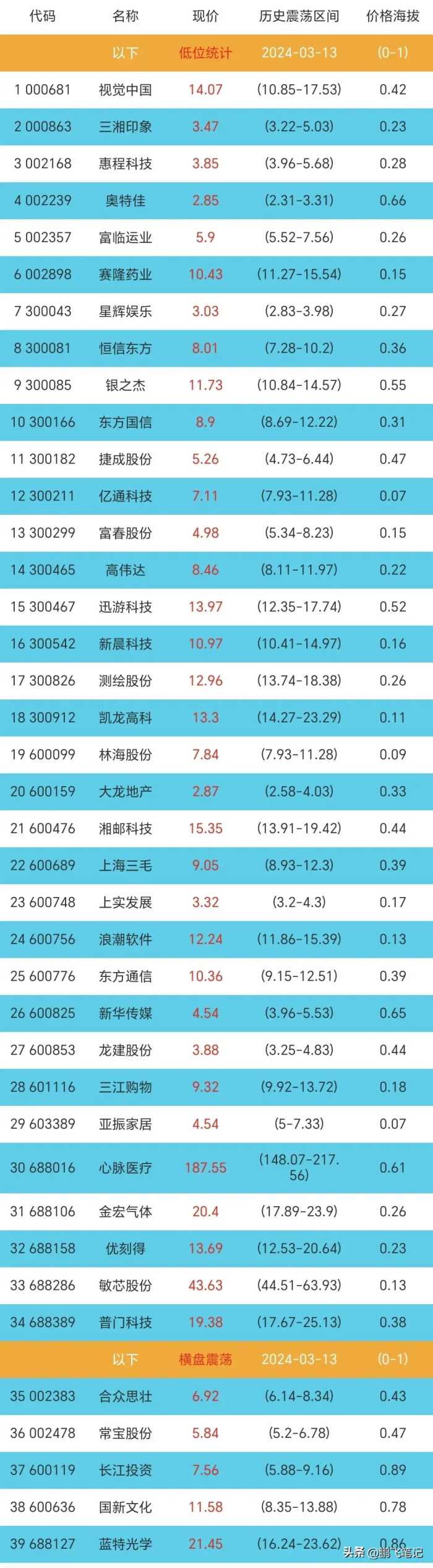 3月13日具有爆发潜力的低位股票统计 一、低位股票 1...