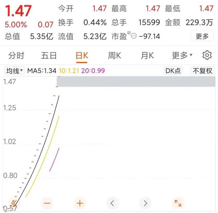 退市股连续21个涨停板，股价从0.57元到1.47元，恢复上市？