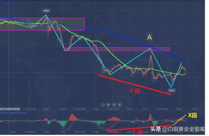 金银嘴：纸白银昨晚冲高回落，白银价格创新低，后续行情怎么看？