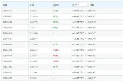 「酷游纪」新版台币汇率一览，含消费攻略