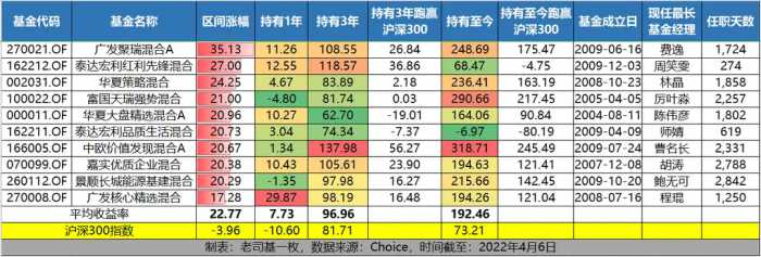 如果每轮抱团行情买入最牛10只基金，后来能赚多少？（上）