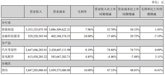 “抱”上新能源汽车的“大腿”，曾经亏损24亿的海联金汇，赚翻了