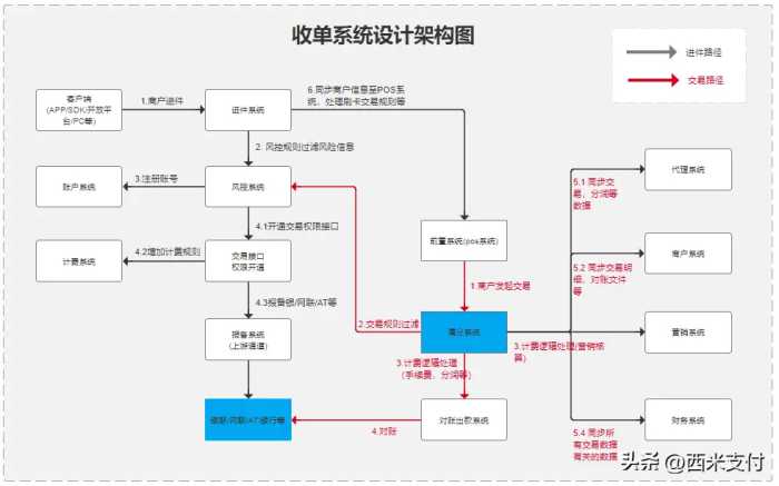 西米支付：第三方支付收单系统简诉