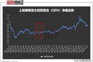 上投摩根“吸血”中国投资者：累亏101亿的产品，收了23亿管理费