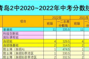 【2023青岛中考大猜想之三】——青岛二中分数线要下跌？