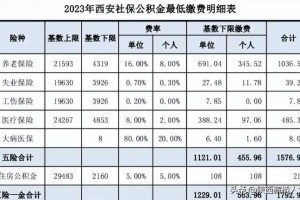 2023年五险一金最低缴费明细表