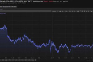 澳元汇率持续暴跌破4.59! 明年澳洲经济衰退风险高达32%