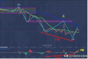 金银嘴：纸白银昨晚冲高回落，白银价格创新低，后续行情怎么看？