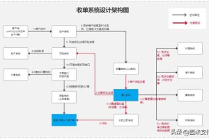 西米支付：第三方支付收单系统简诉